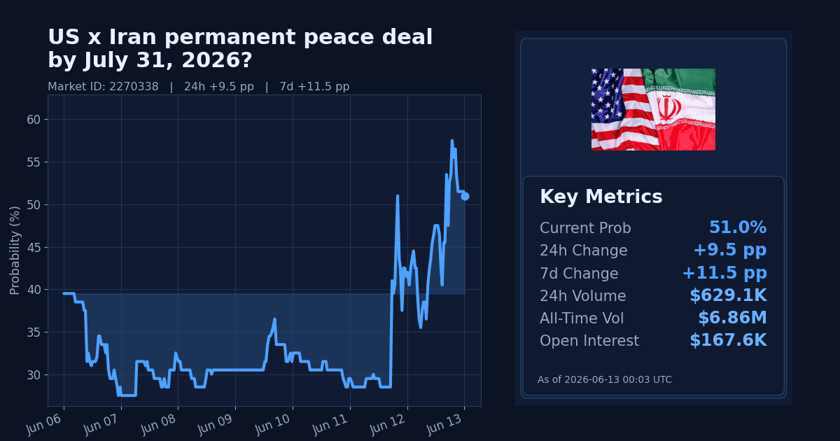 US x Iran permanent peace deal by July 31, 2026? chart