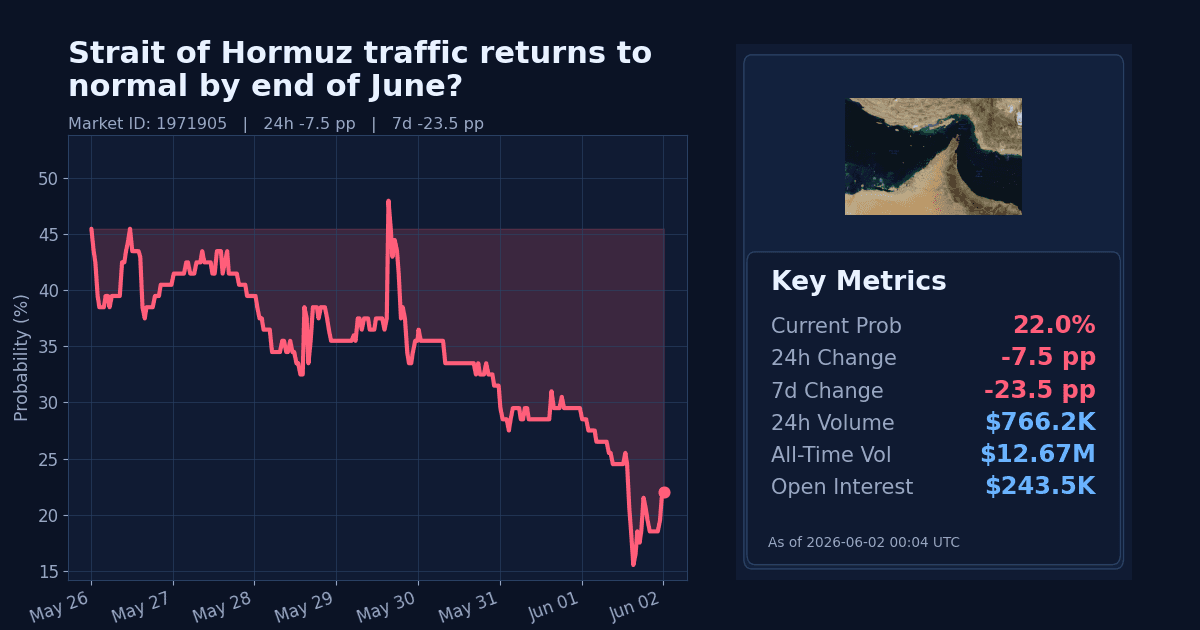 Strait of Hormuz traffic returns to normal by end of June? chart