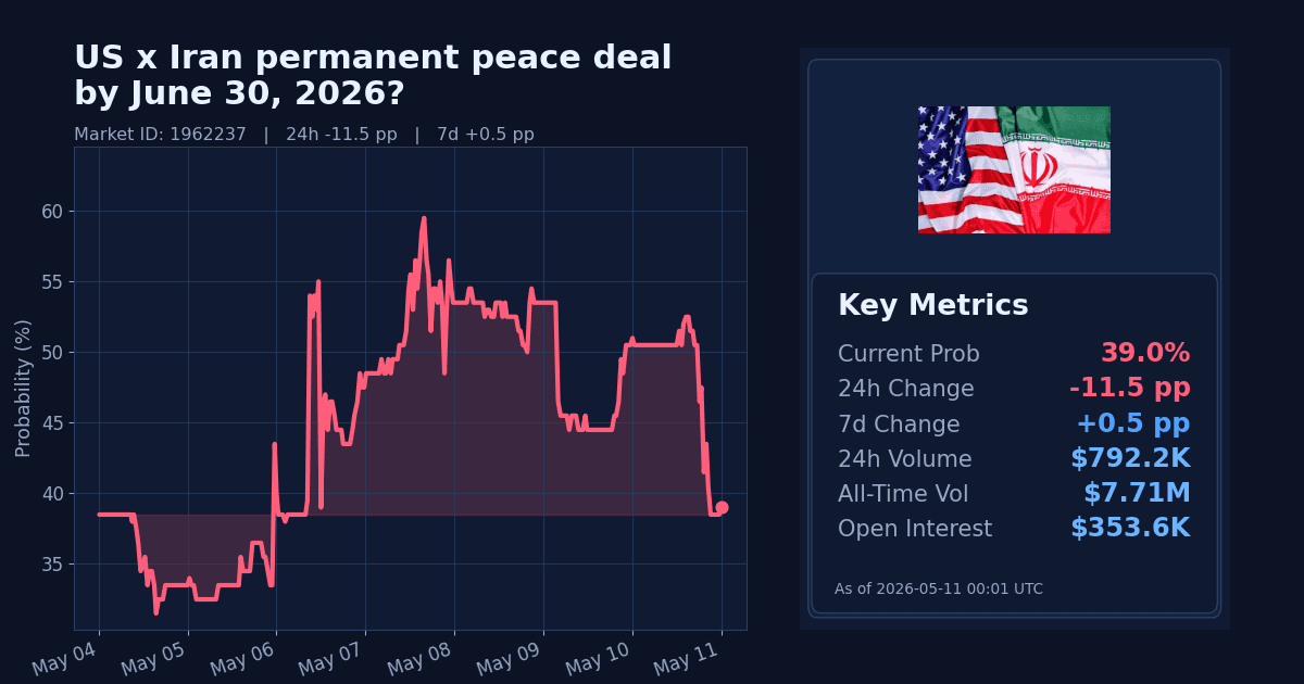 US x Iran permanent peace deal by June 30, 2026? chart