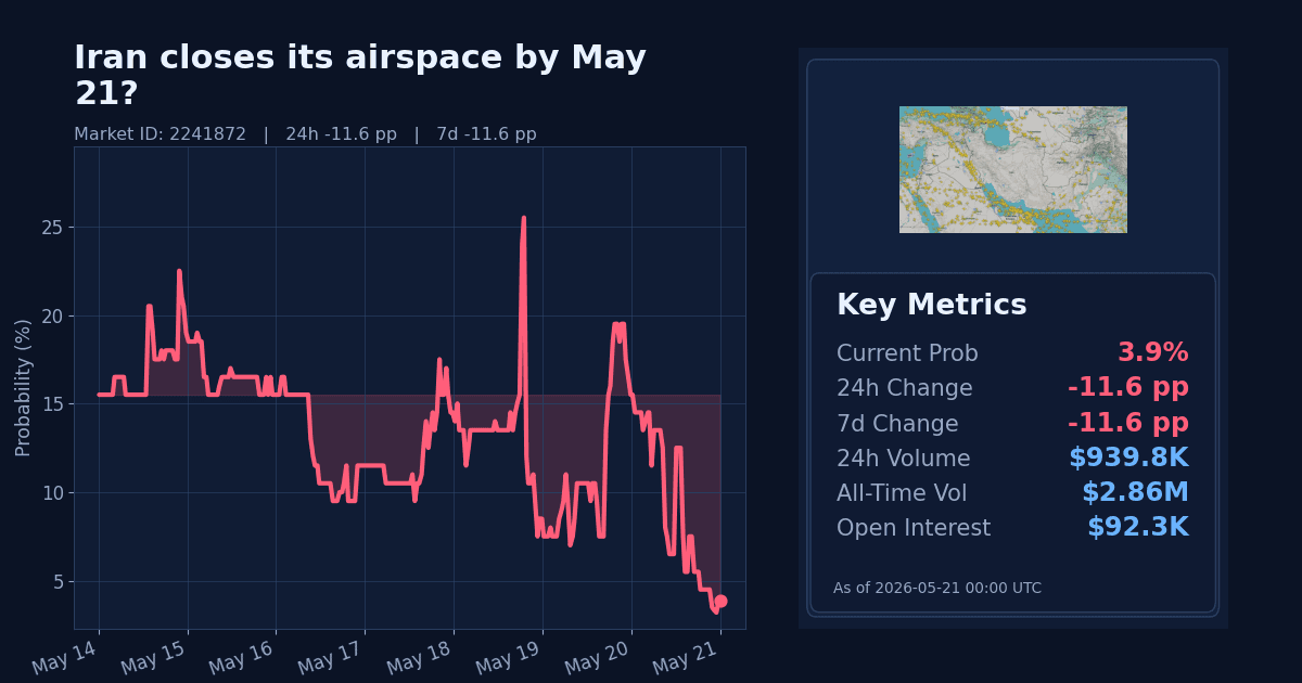 Iran closes its airspace by May 21? chart
