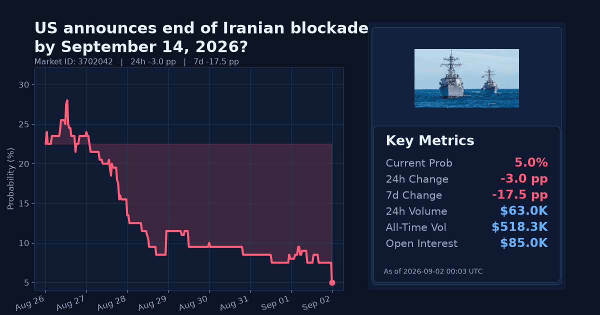 US announces end of Iranian blockade by September 14, 2026? chart