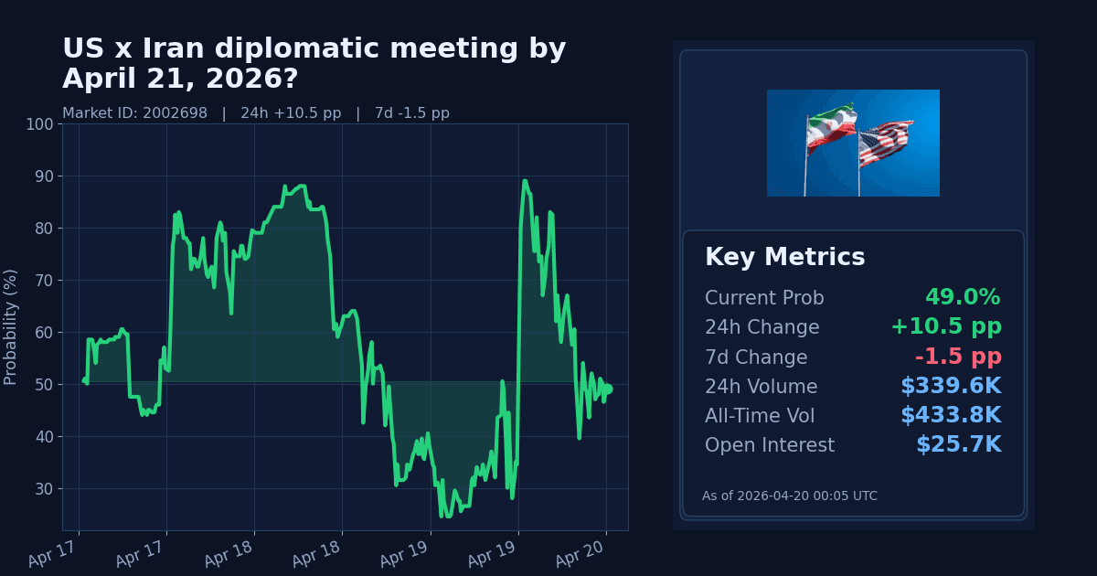 US x Iran diplomatic meeting by April 21, 2026? chart