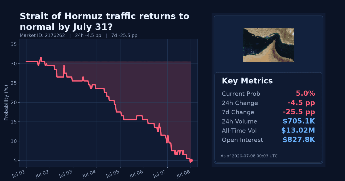 Strait of Hormuz traffic returns to normal by July 31? chart