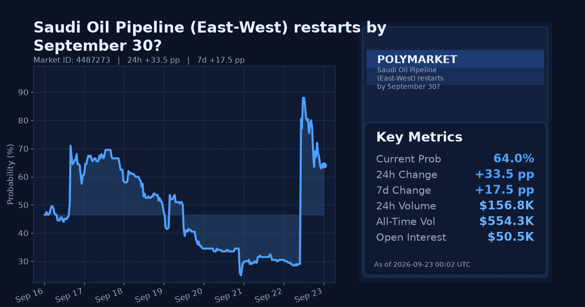 Saudi Oil Pipeline (East-West) restarts by September 30? chart