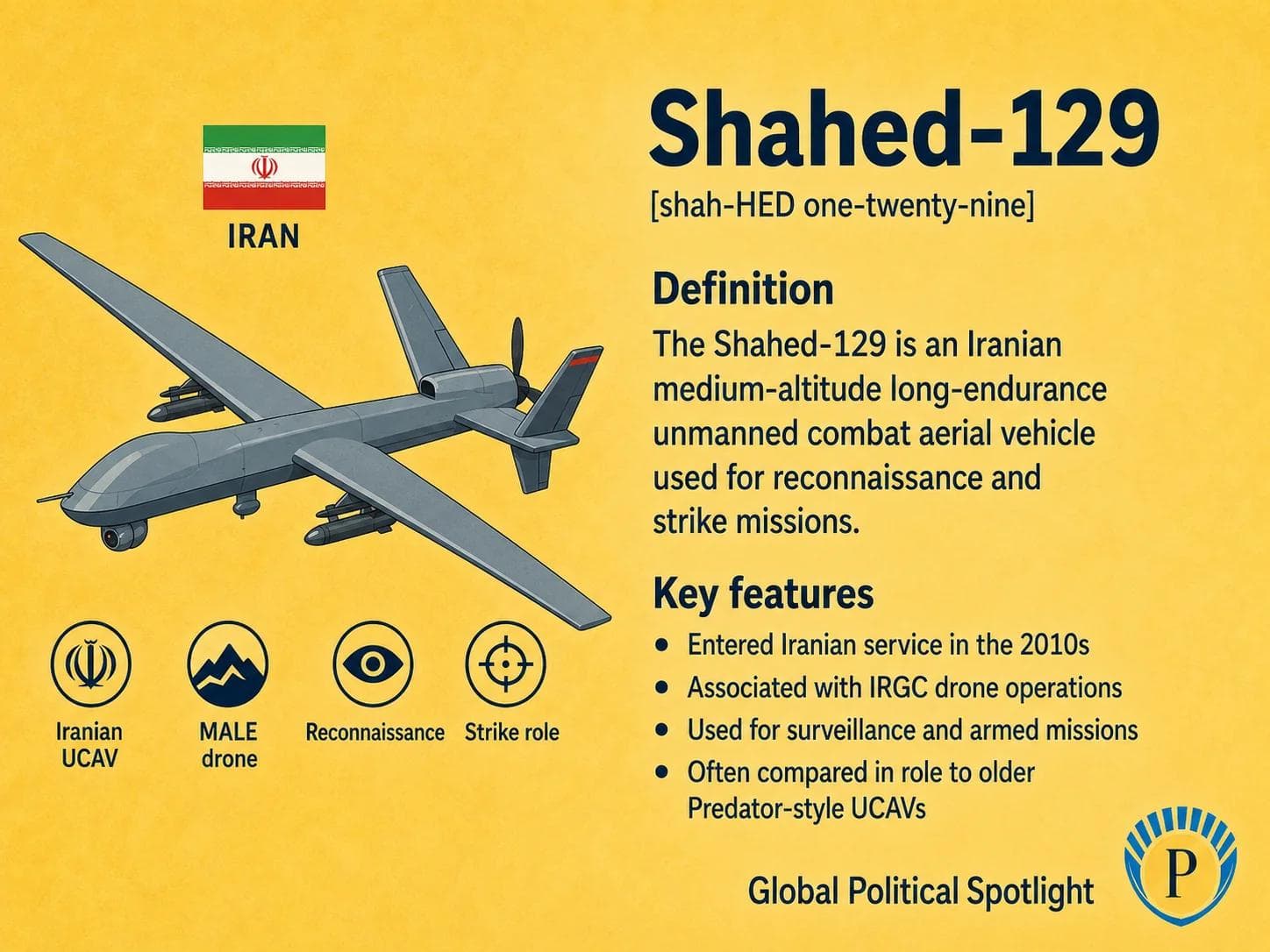 Educational geopolitical infographic showing Iran's Shahed-129 medium-altitude long-endurance unmanned combat aerial vehicle with sensor turret, wing-mounted munitions, ground control link, IRGC drone operations, reconnaissance and strike roles, and comparison to Predator-style UCAVs.