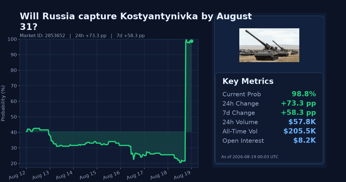 Will Russia capture Kostyantynivka by August 31? chart