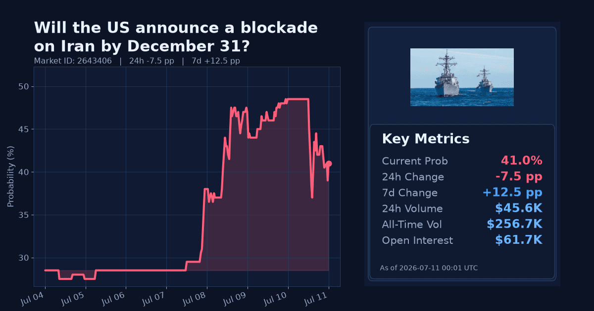 Will the US announce a blockade on Iran by December 31? chart