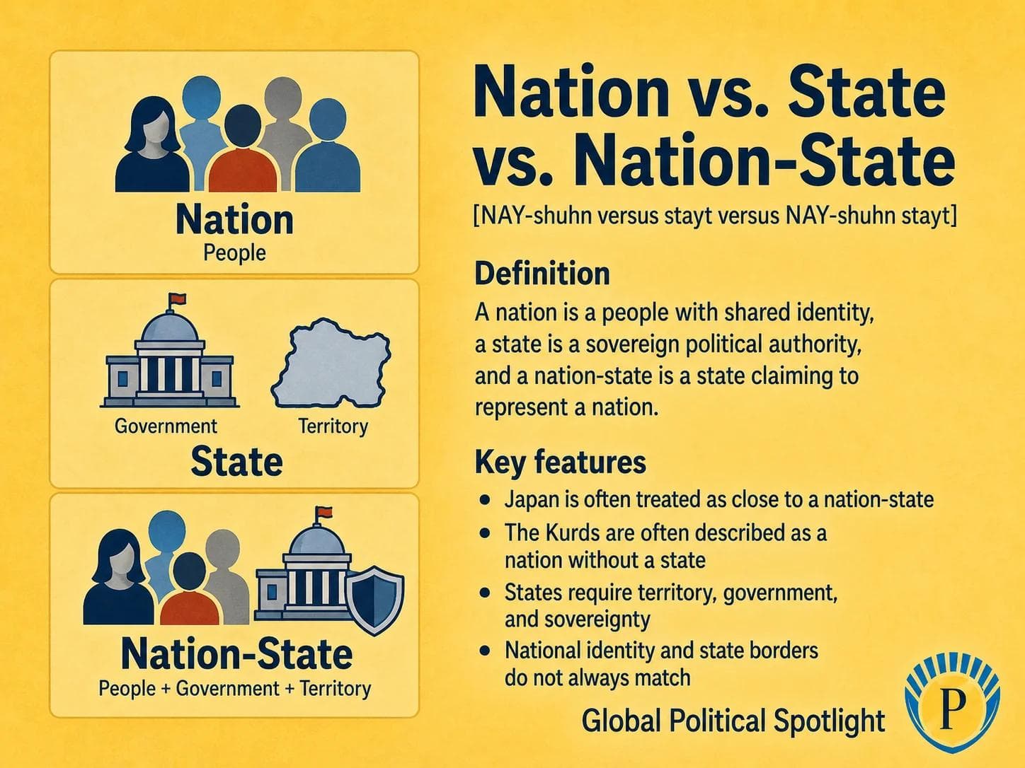 Educational geopolitical infographic comparing nation, state, and nation-state, showing shared identity, sovereign territory, government authority, borders, and examples such as Japan as a nation-state and the Kurds as a nation without a state.