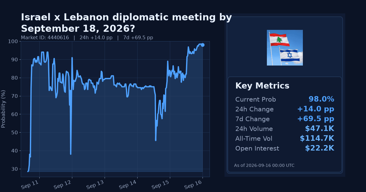 Israel x Lebanon diplomatic meeting by September 18, 2026? chart
