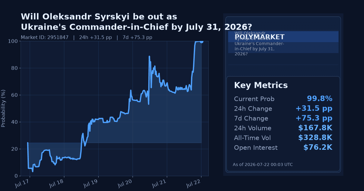 Will Oleksandr Syrskyi be out as Ukraine's Commander-in-Chief by July 31, 2026? chart