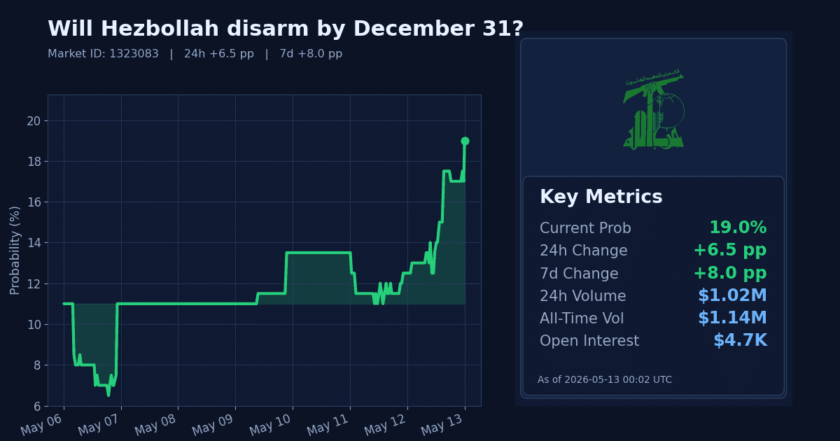 Will Hezbollah disarm by December 31? chart