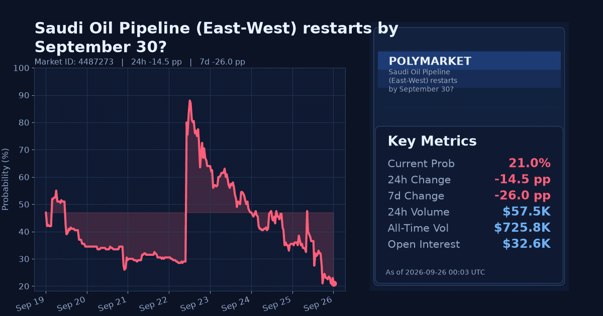Saudi Oil Pipeline (East-West) restarts by September 30? chart