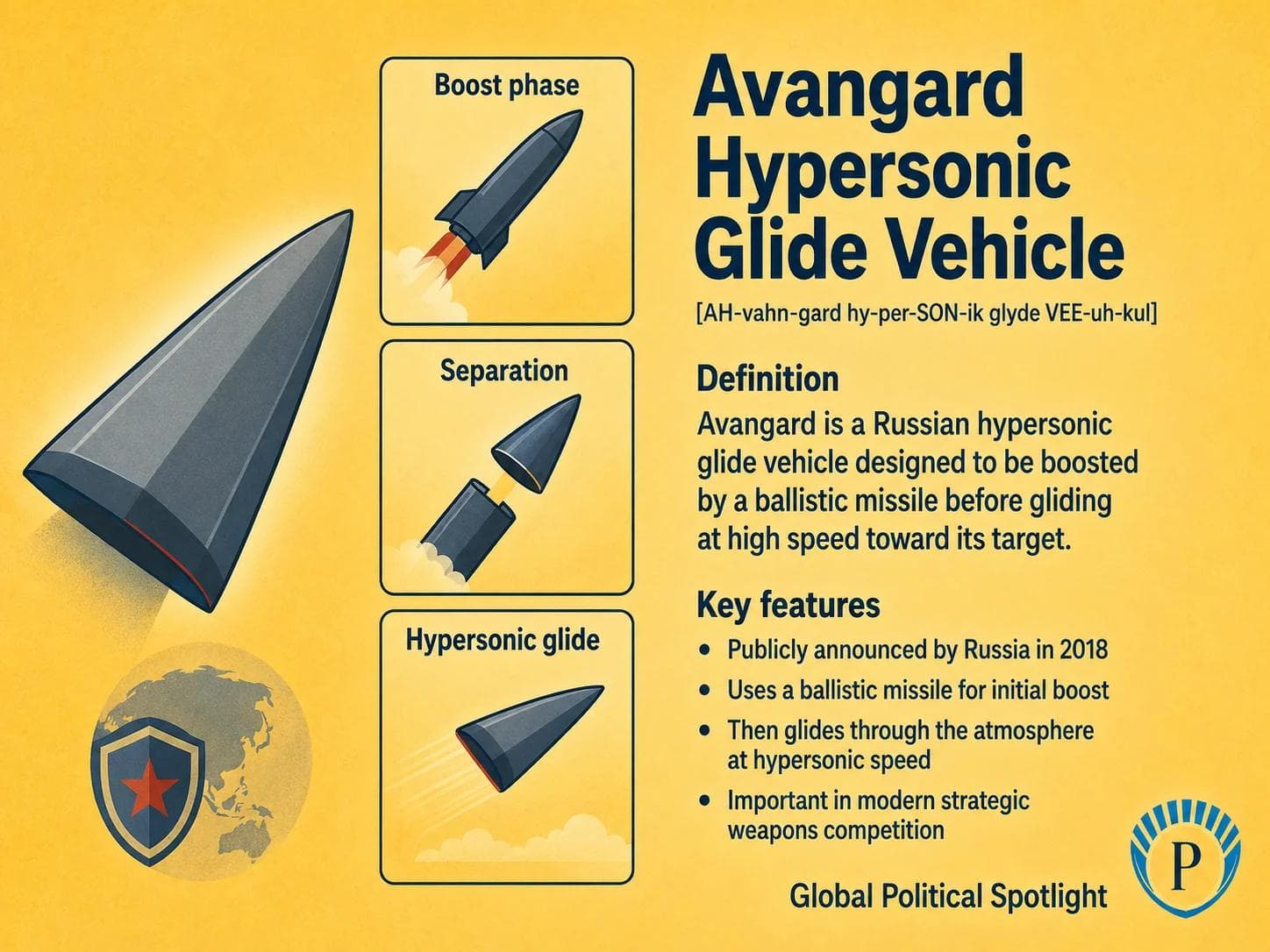 Educational geopolitical infographic showing Russia's Avangard hypersonic glide vehicle concept, with a ballistic missile boost phase, separation stage, high-speed atmospheric glide path, maneuvering trajectory, and missile-defense challenge callouts.