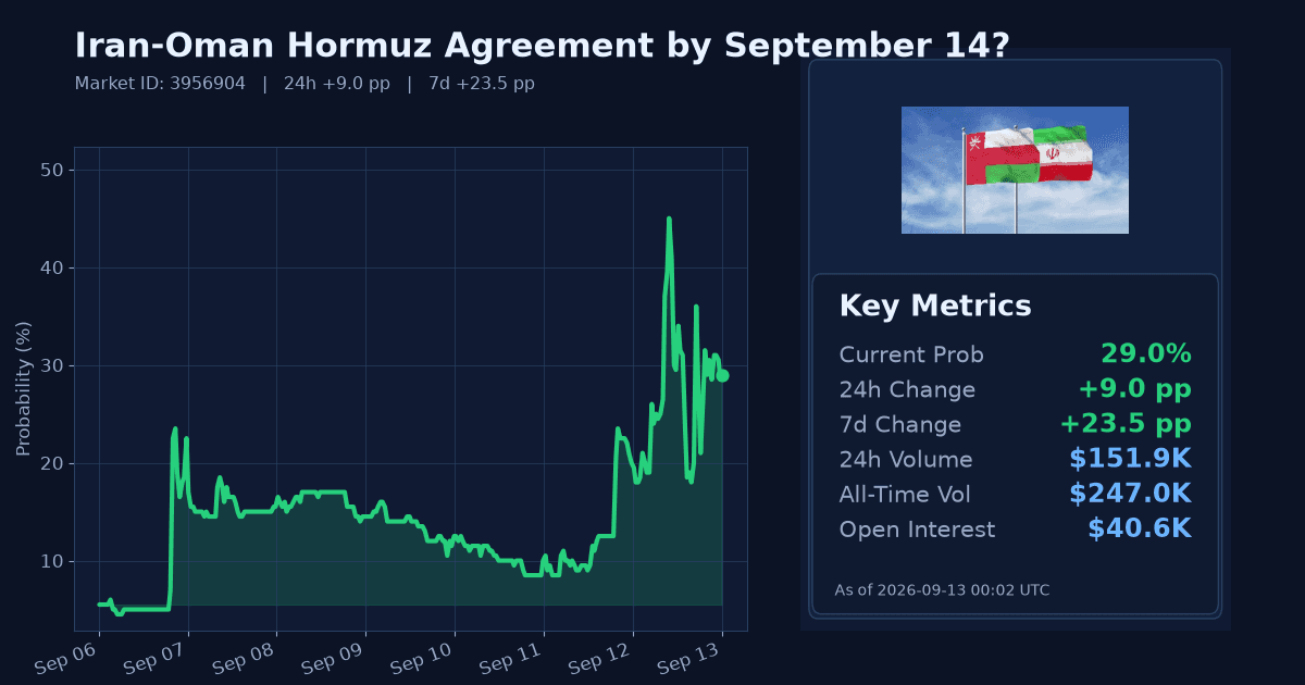 Iran-Oman Hormuz Agreement by September 14? chart