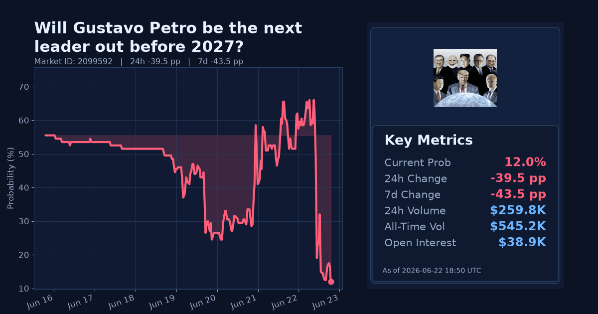 Will Gustavo Petro be the next leader out before 2027? chart
