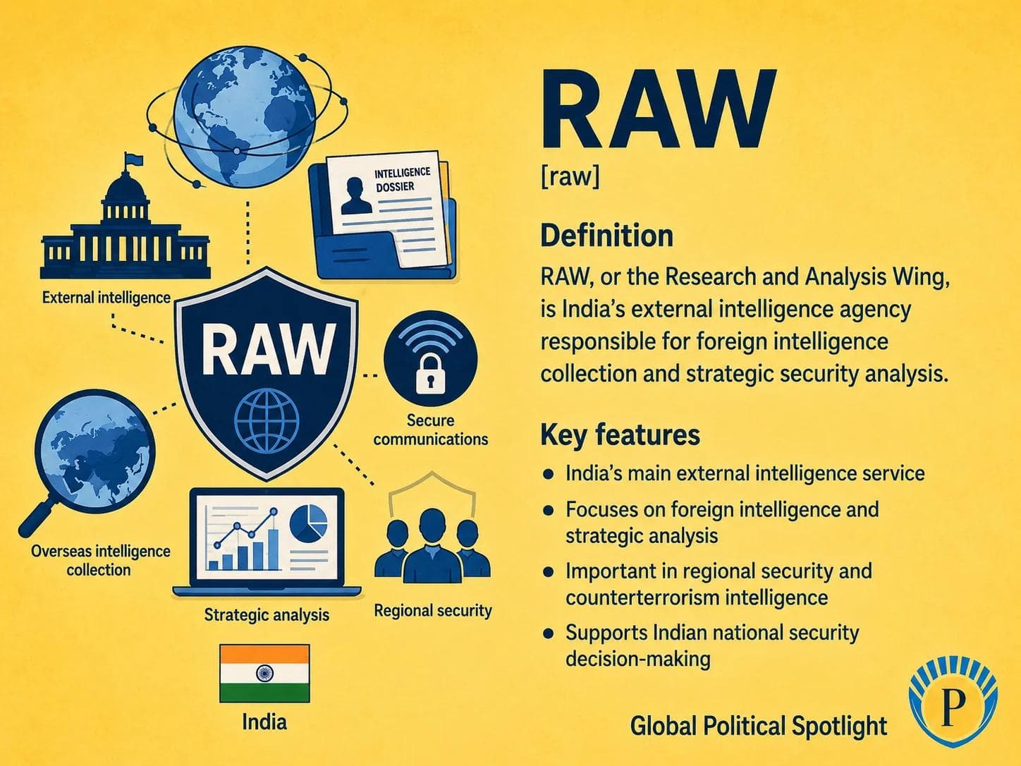 Educational geopolitical infographic showing RAW as India's external intelligence agency, with emphasis on foreign intelligence, South Asian security, Pakistan and China concerns, counterterrorism, strategic analysis, covert-action allegations, and India's wider security environment.