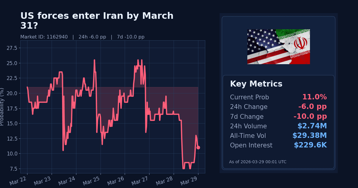 US forces enter Iran by March 31? chart