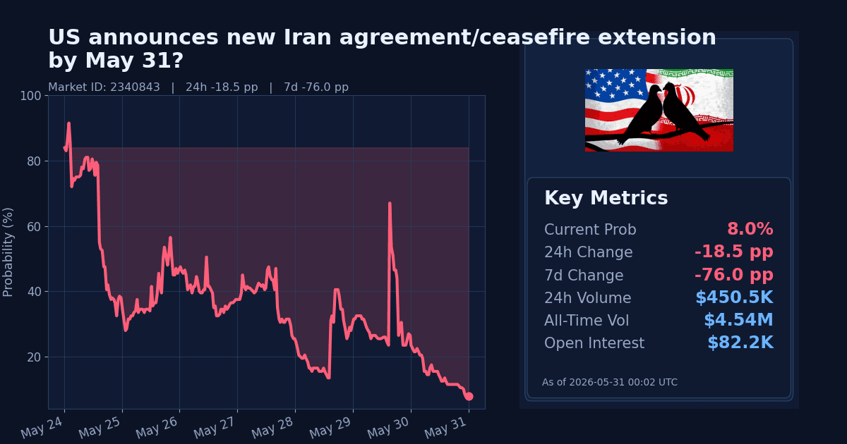 US announces new Iran agreement/ceasefire extension by May 31? chart