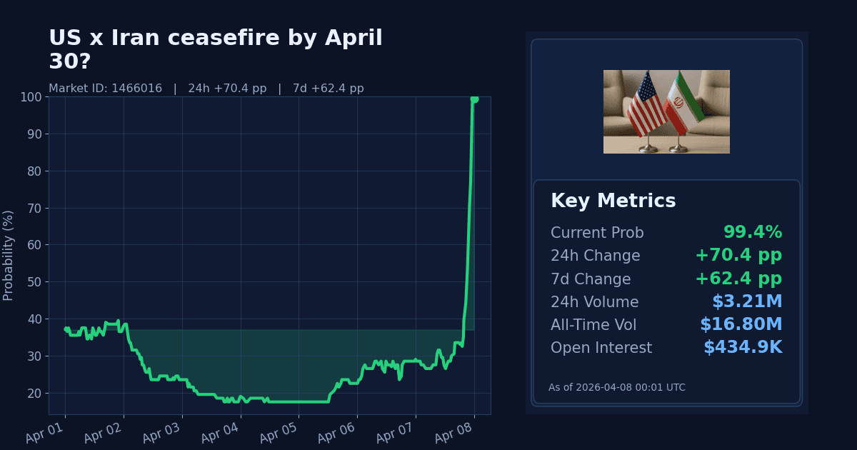 US x Iran ceasefire by April 30? chart