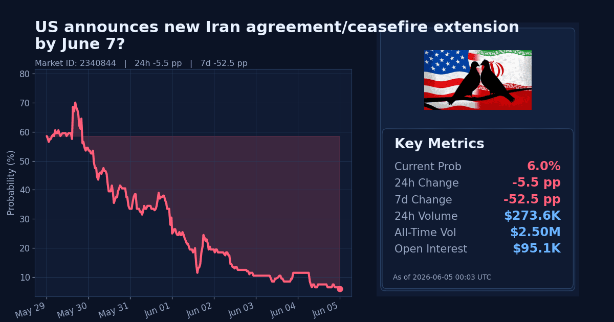 US announces new Iran agreement/ceasefire extension by June 7? chart