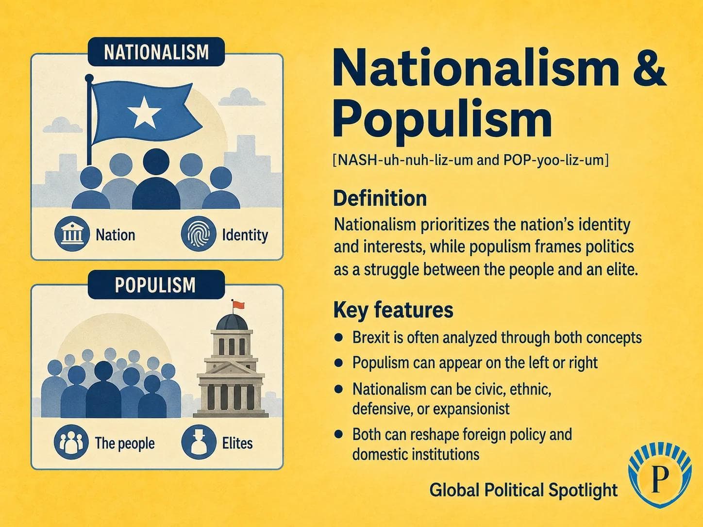 Educational geopolitical infographic explaining nationalism and populism, showing national identity, sovereignty, flags, public crowds, political elites, domestic institutions, Brexit, and foreign policy effects in a clean visual layout.