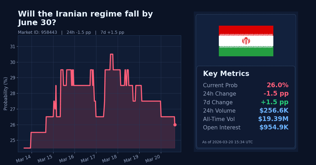 Will the Iranian regime fall by June 30? chart