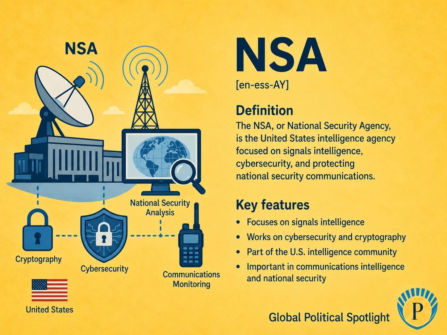 Educational geopolitical infographic explaining the U.S. National Security Agency, known as NSA, with symbols for signals intelligence, cyber defense, encryption, foreign intelligence, U.S. Cyber Command links, surveillance controversies, legal oversight, and Five Eyes intelligence sharing.
