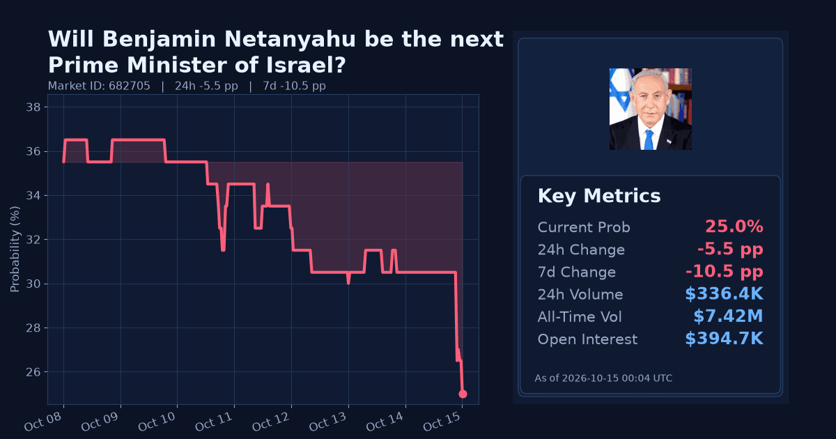 Will Benjamin Netanyahu be the next Prime Minister of Israel? chart