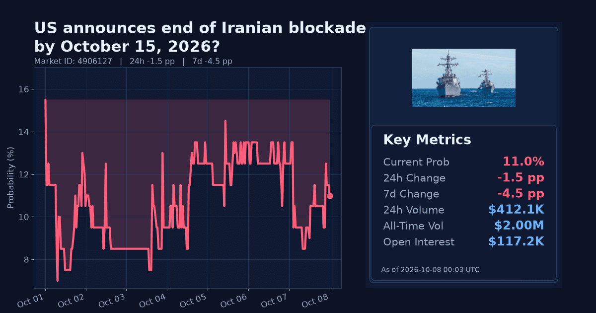 US announces end of Iranian blockade by October 15, 2026? chart