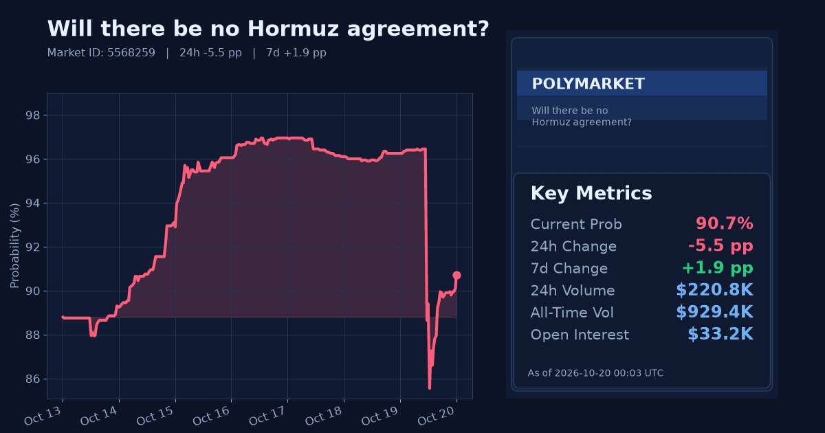 Will there be no Hormuz agreement? chart