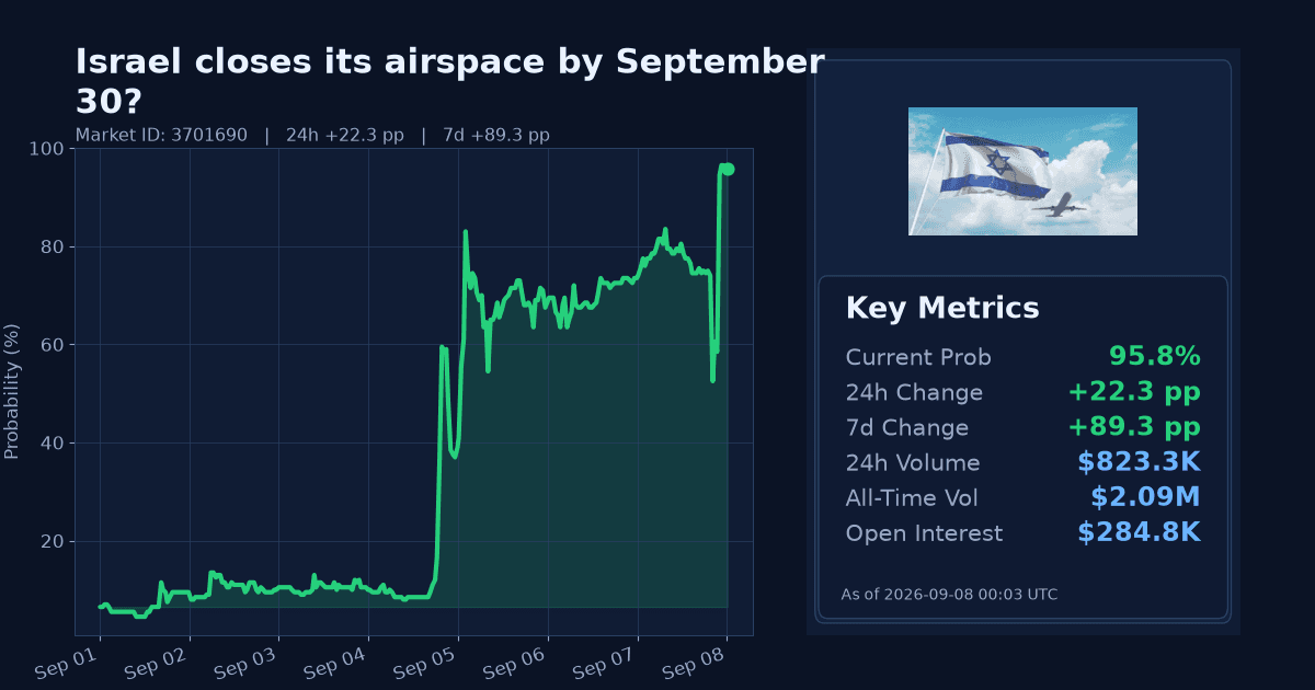 Israel closes its airspace by September 30? chart