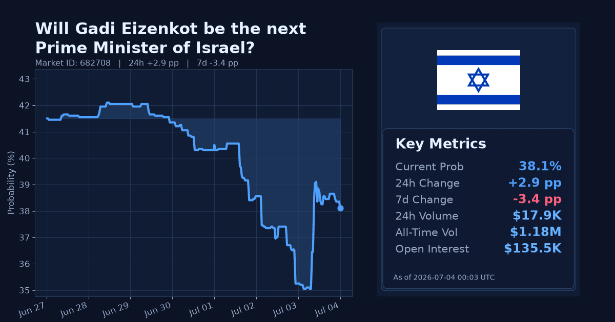 Will Gadi Eizenkot be the next Prime Minister of Israel? chart