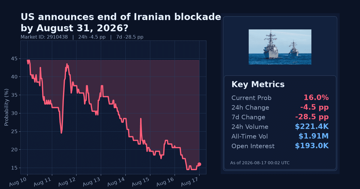 US announces end of Iranian blockade by August 31, 2026? chart