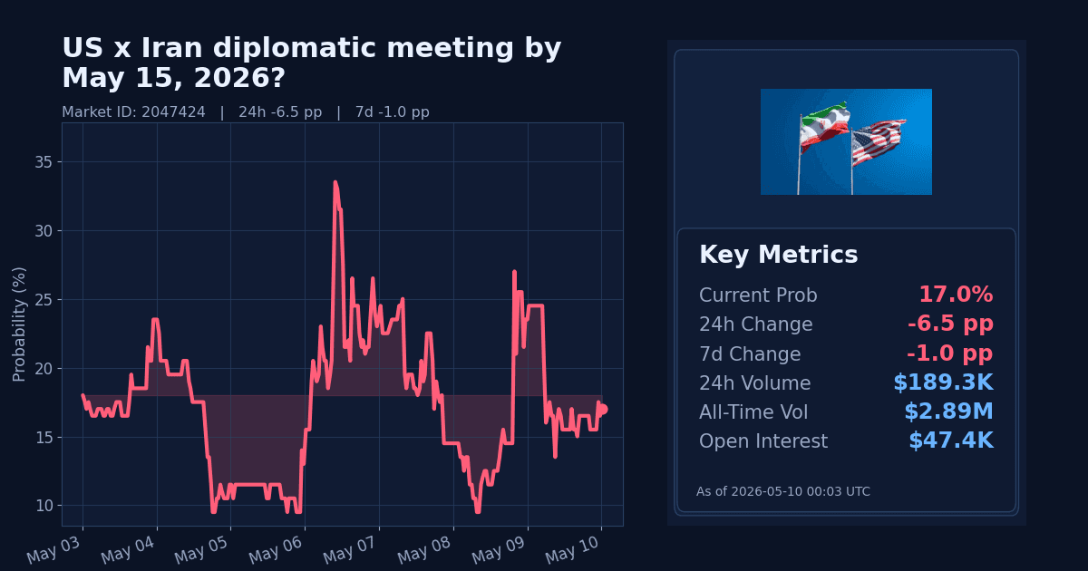 US x Iran diplomatic meeting by May 15, 2026? chart