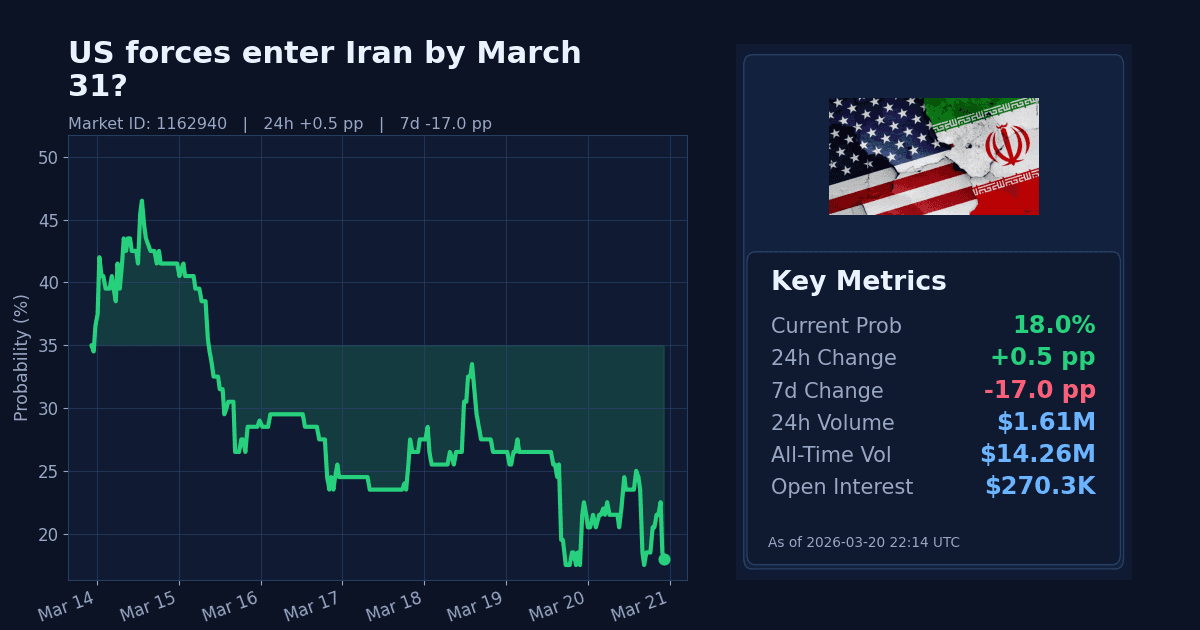US forces enter Iran by March 31? chart