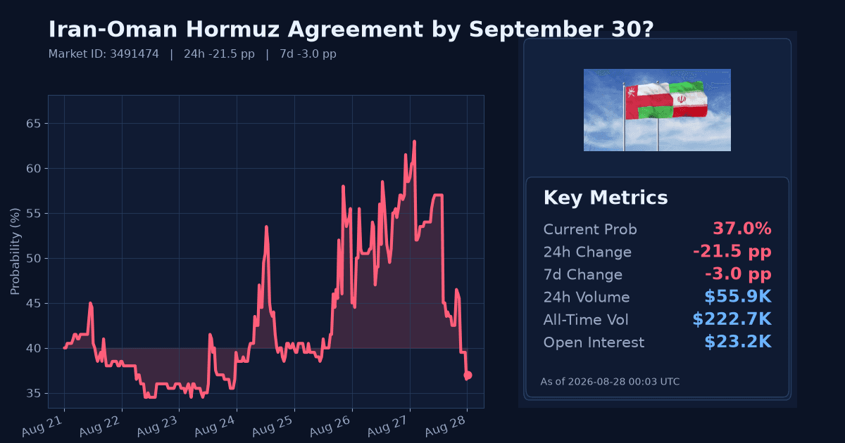 Iran-Oman Hormuz Agreement by September 30? chart