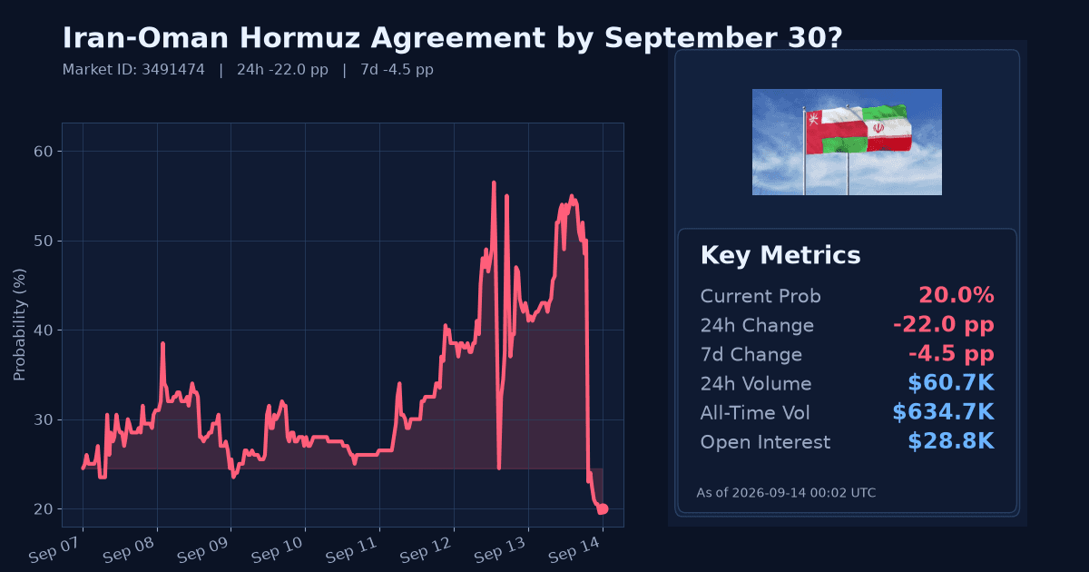 Iran-Oman Hormuz Agreement by September 30? chart