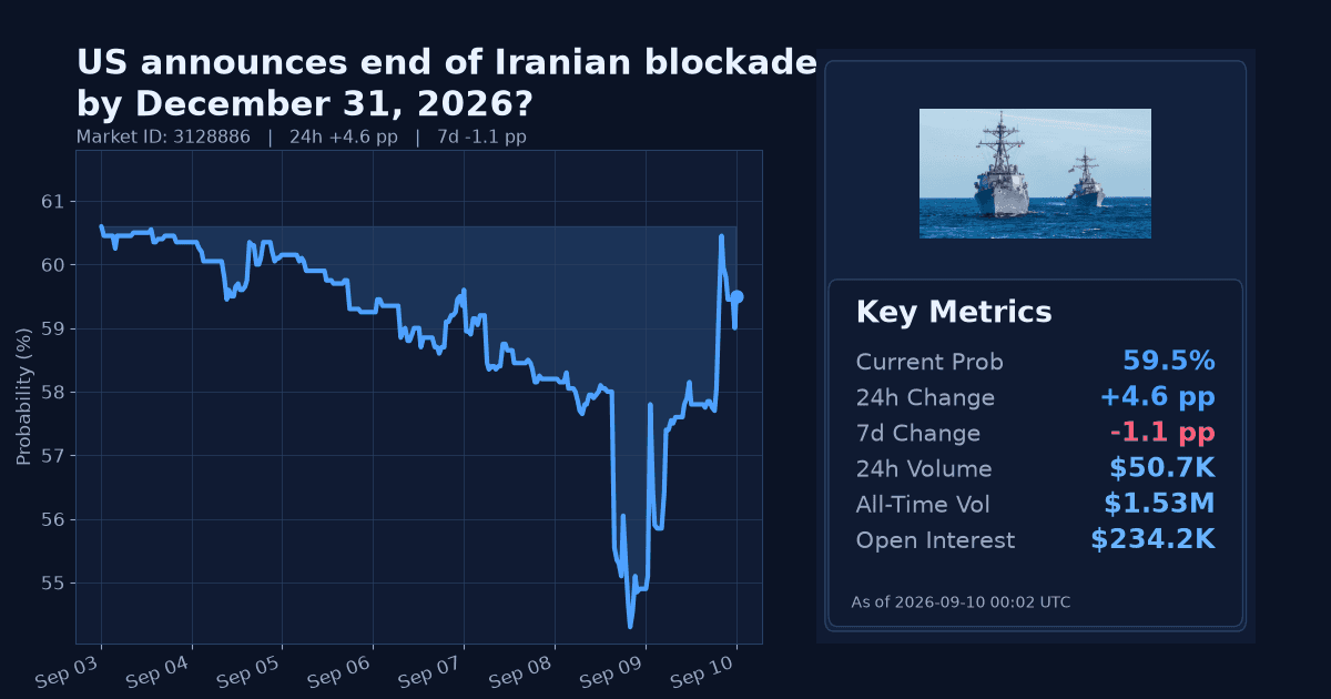 US announces end of Iranian blockade by December 31, 2026? chart