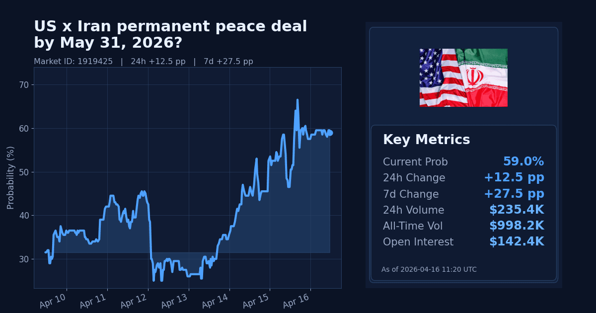 US x Iran permanent peace deal by May 31, 2026? chart