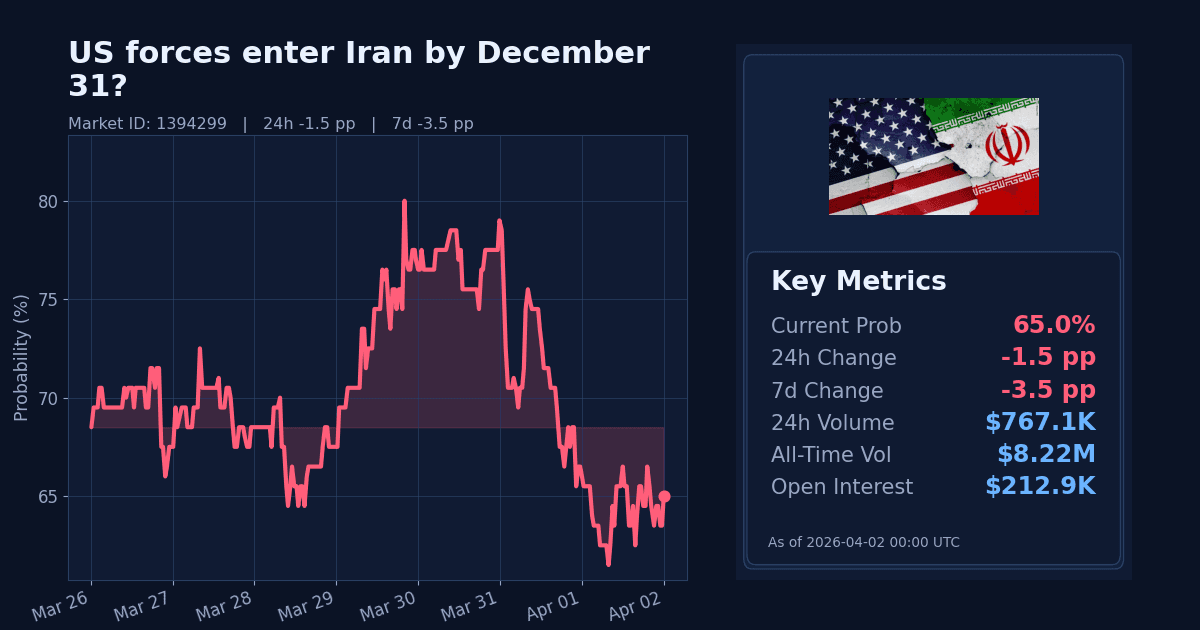 US forces enter Iran by December 31? chart