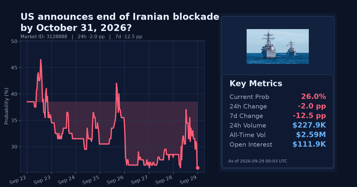 US announces end of Iranian blockade by October 31, 2026? chart