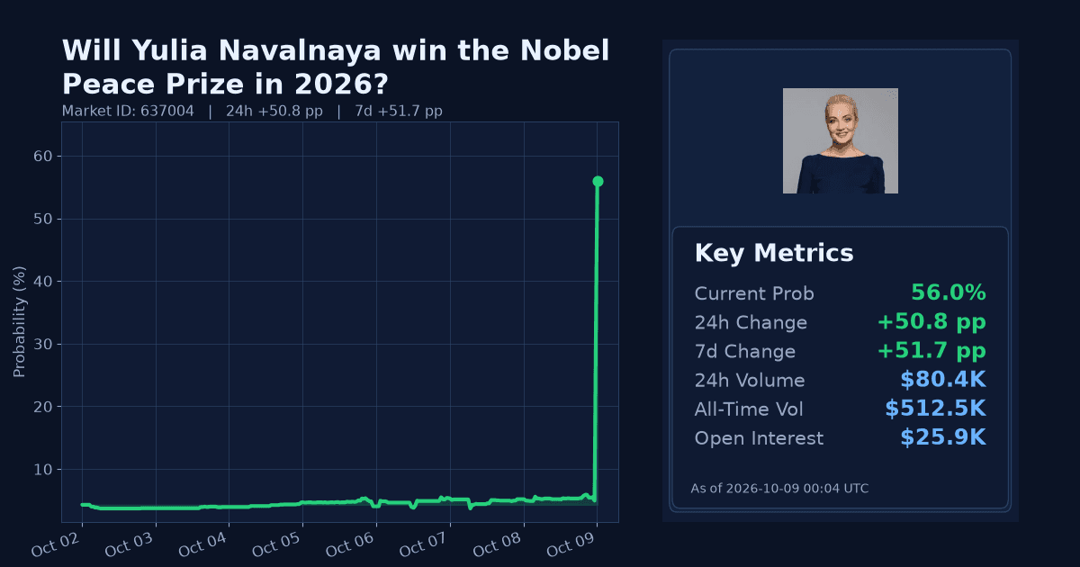Will Yulia Navalnaya win the Nobel Peace Prize in 2026? chart