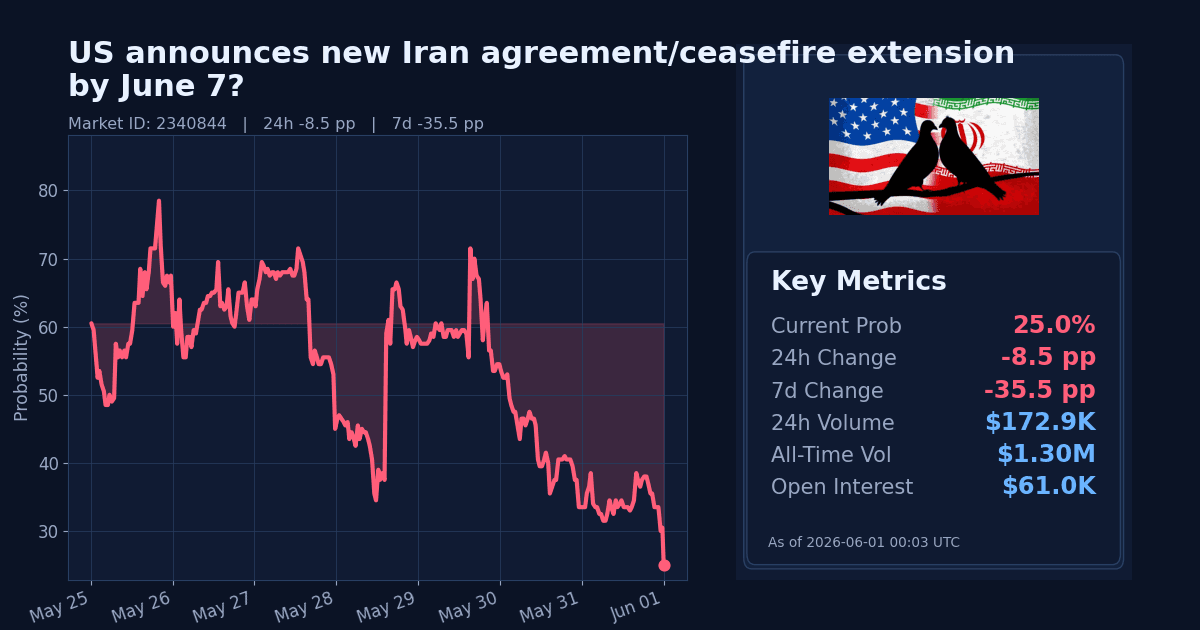 US announces new Iran agreement/ceasefire extension by June 7? chart