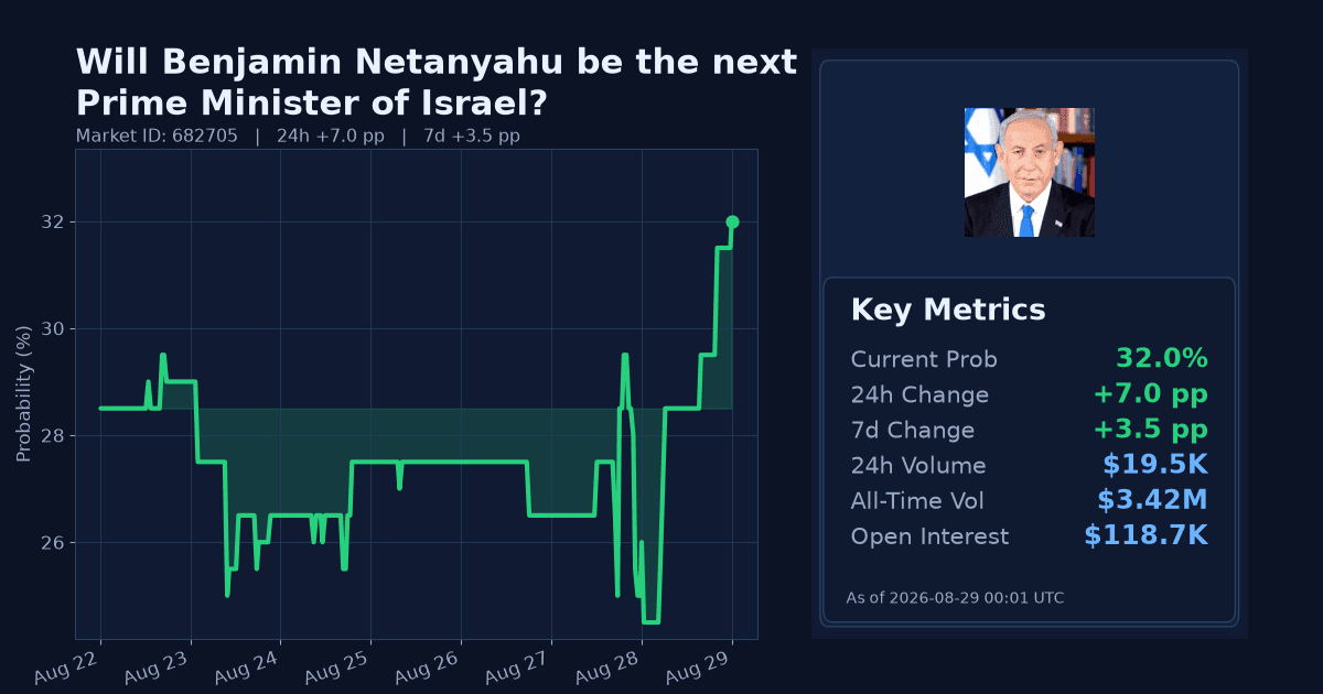 Will Benjamin Netanyahu be the next Prime Minister of Israel? chart