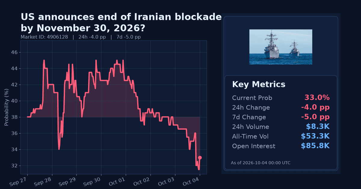 US announces end of Iranian blockade by November 30, 2026? chart