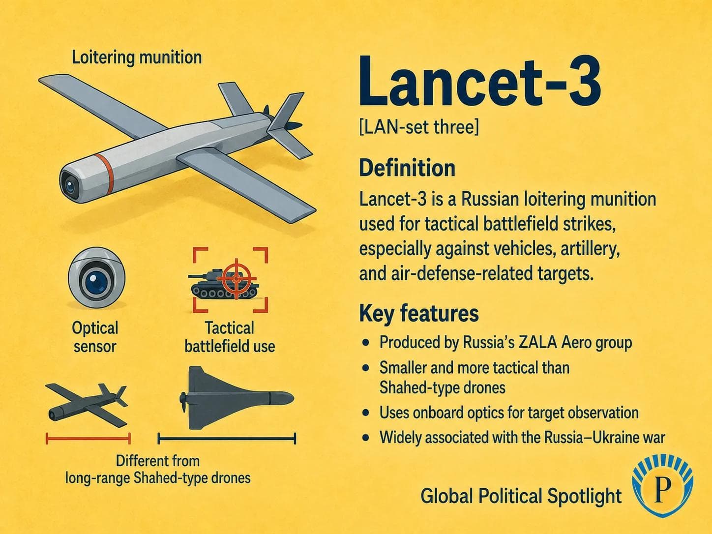 Educational geopolitical infographic showing a Russian Lancet-3 loitering munition with optical sensor, X-wing profile, tactical battlefield strike role, ZALA Aero association, and callouts for vehicles, artillery, air-defense targets, and Russia-Ukraine war relevance.