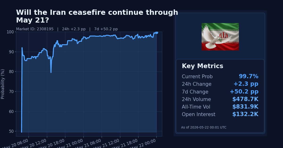 Will the Iran ceasefire continue through May 21? chart