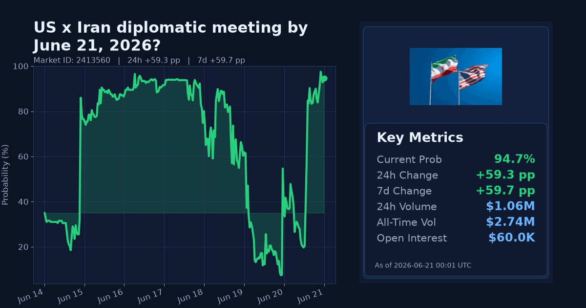 US x Iran diplomatic meeting by June 21, 2026? chart