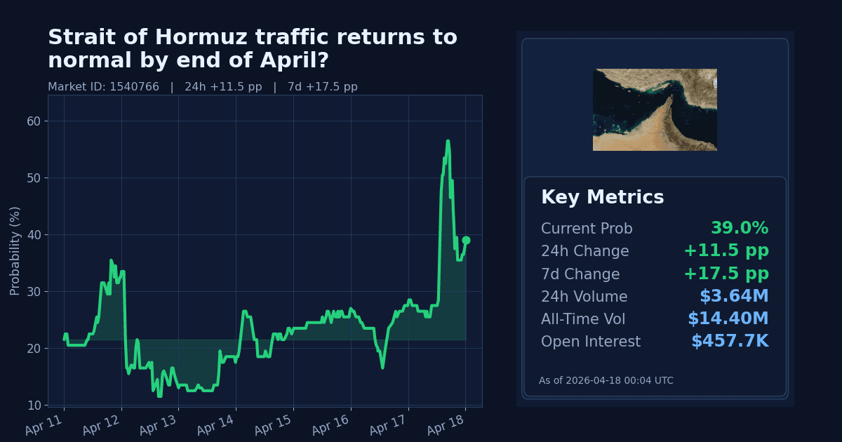 Strait of Hormuz traffic returns to normal by end of April? chart