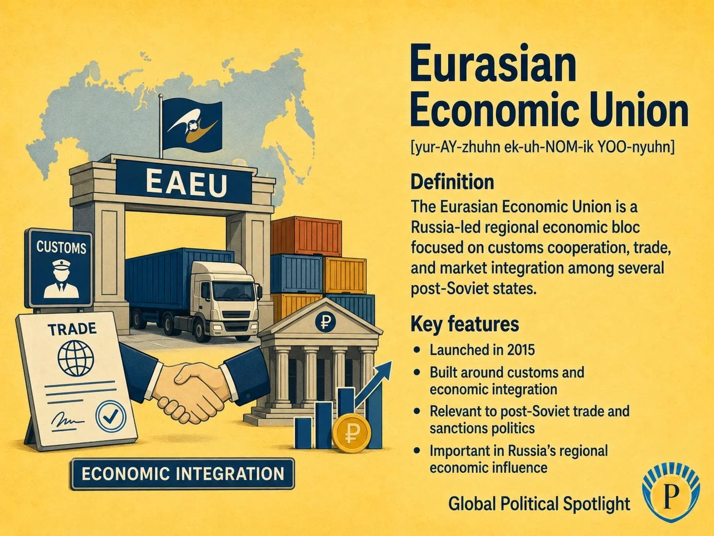 Educational geopolitical infographic explaining the Eurasian Economic Union as a Russia-led economic bloc in Eurasia, showing Armenia, Belarus, Kazakhstan, Kyrgyzstan, and Russia, customs rules, trade flows, labor movement, market integration, sanctions pressure, and limits to deeper integration.